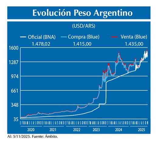 Evolucion peso Argentino