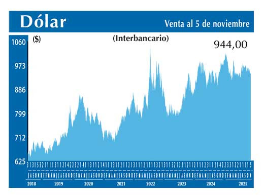 Dolar Interbancario