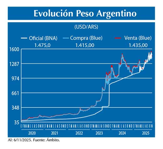 Evolucion peso Argentino