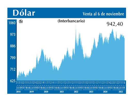 Dolar Interbancario