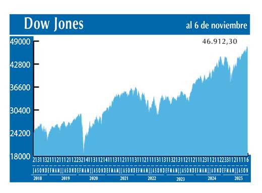 Dow Jones