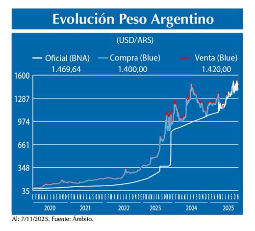 Evolucion peso Argentino