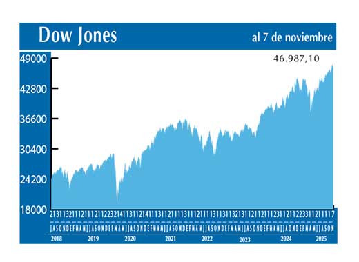 Dow Jones