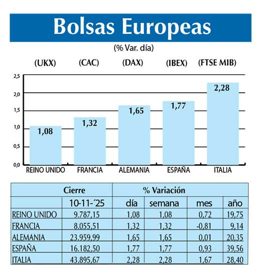 Bolsas Europeas