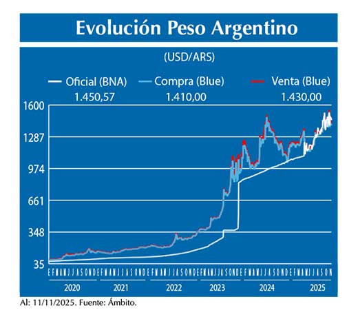 Evolucion peso Argentino