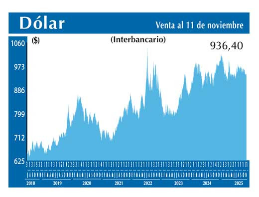 Dolar Interbancario