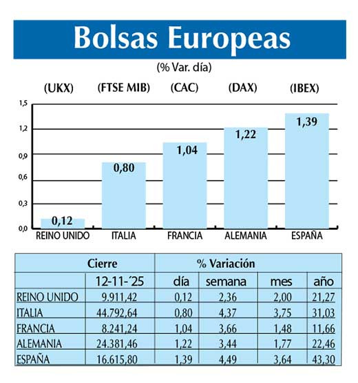 Bolsas Europeas