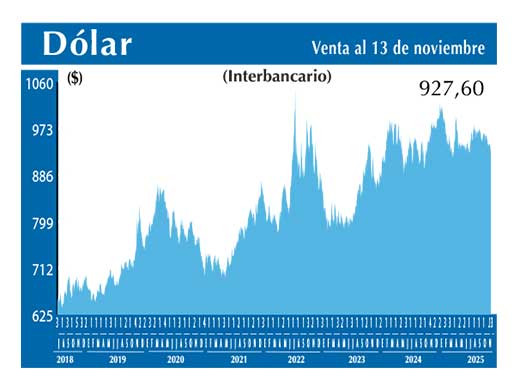 Dolar Interbancario
