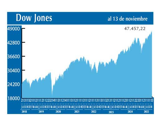 Dow Jones