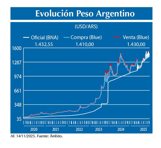 Evolucion peso Argentino