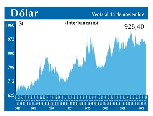 Dolar Interbancario