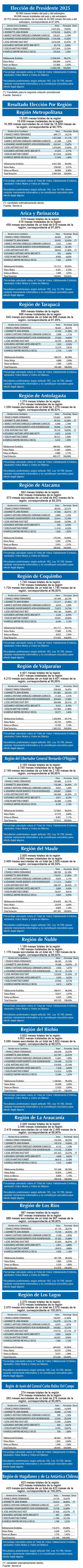 Resultados PRESIDENTE x region25