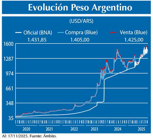 Evolucion peso Argentino