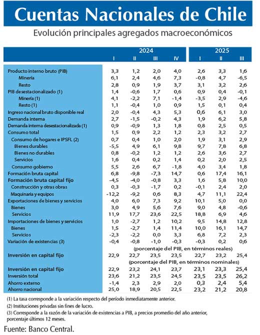 Cuentas Nacionales 3T25