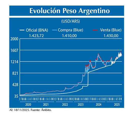 Evolucion peso Argentino