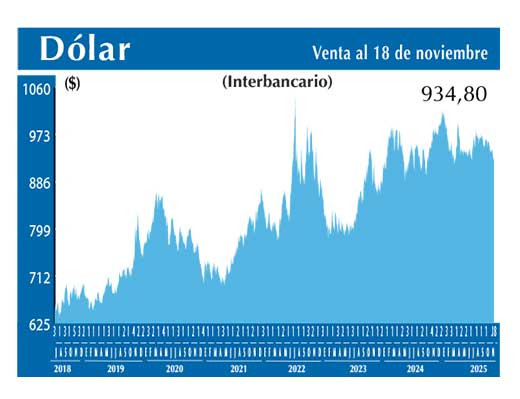 Dolar Interbancario