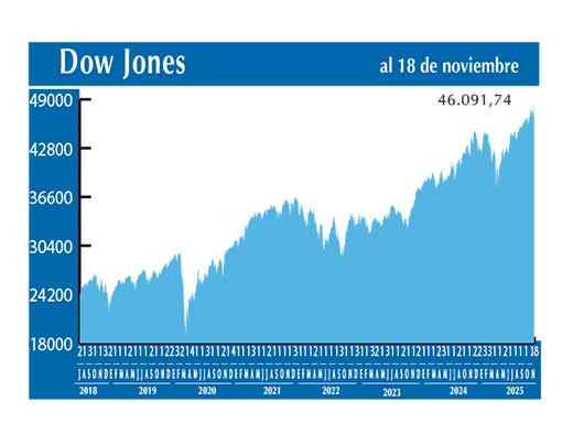 Dow Jones