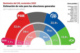 PSOE