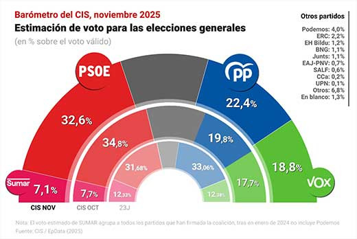 PSOE