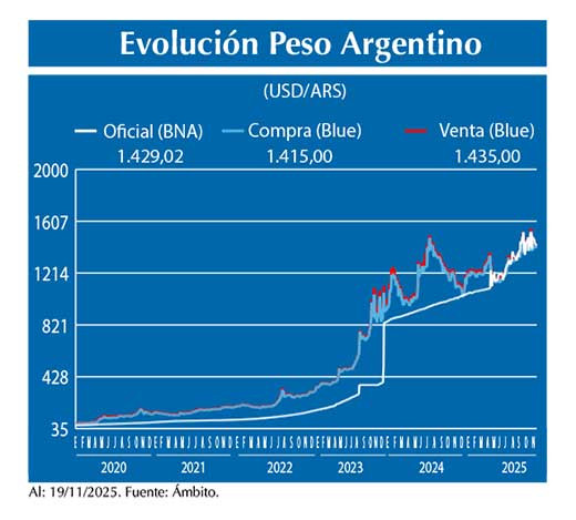 Evolucion peso Argentino
