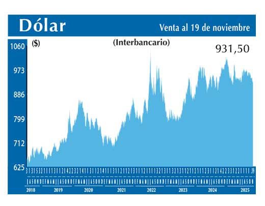 Dolar Interbancario