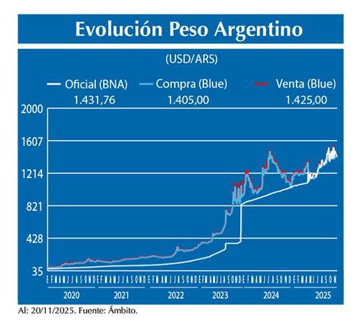 Evolucion peso Argentino