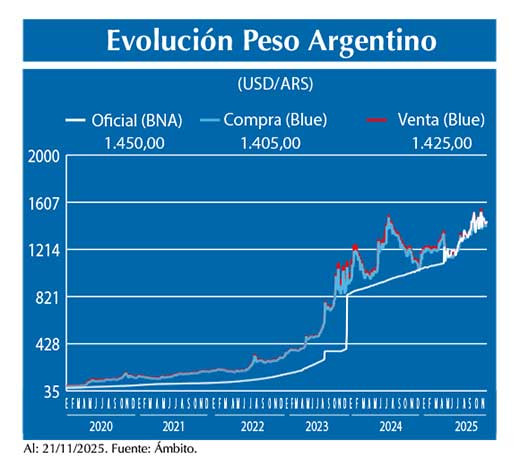 Evolucion peso Argentino