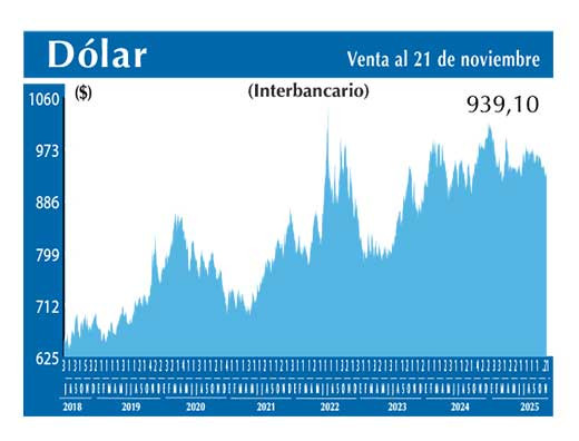 Dolar Interbancario