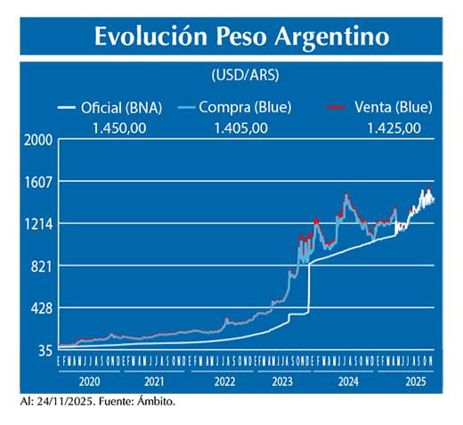 Evolucion peso Argentino