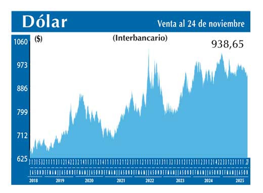 Dolar Interbancario