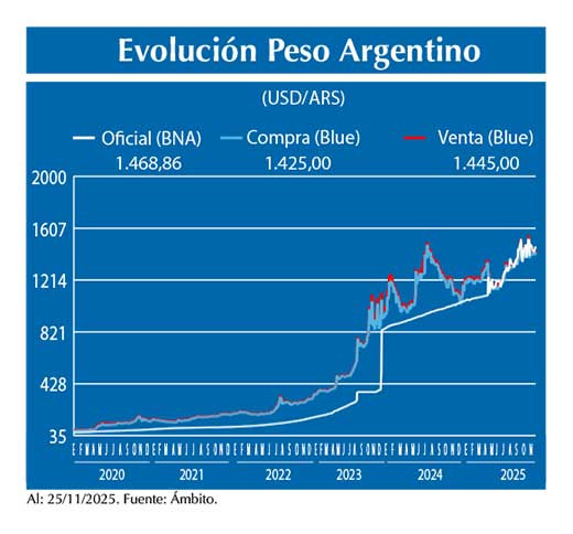 Evolucion peso Argentino