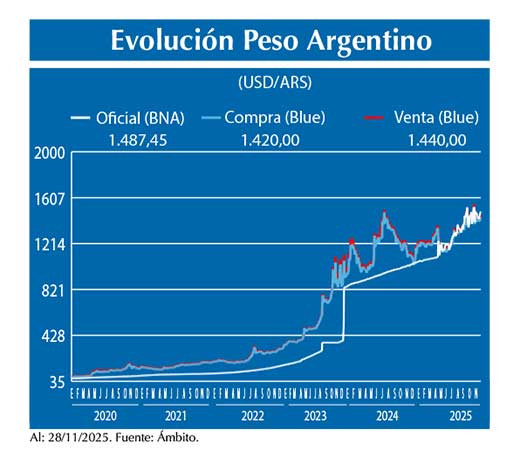 Evolucion peso Argentino