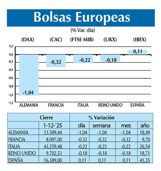 Bolsas Europeas