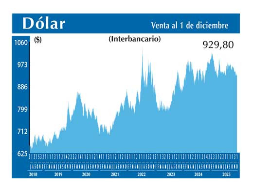Dolar Interbancario