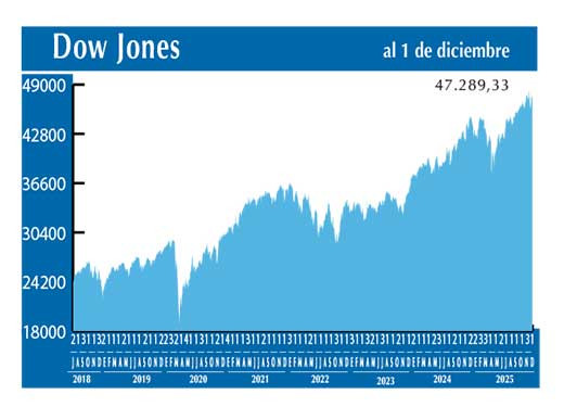 Dow Jones