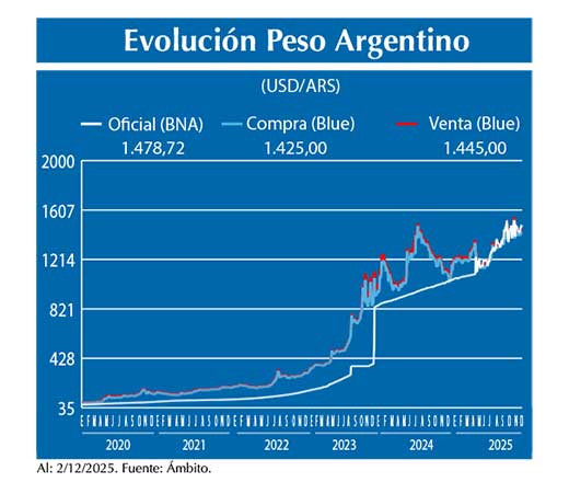 Evolucion peso Argentino