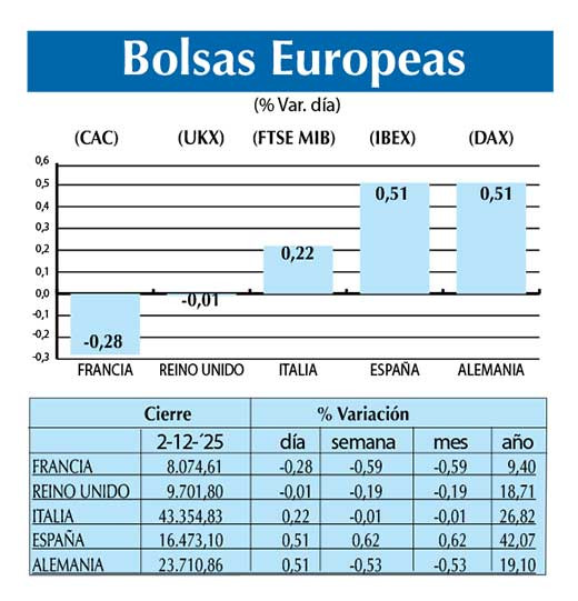 Bolsas Europeas