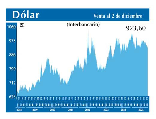 Dolar Interbancario