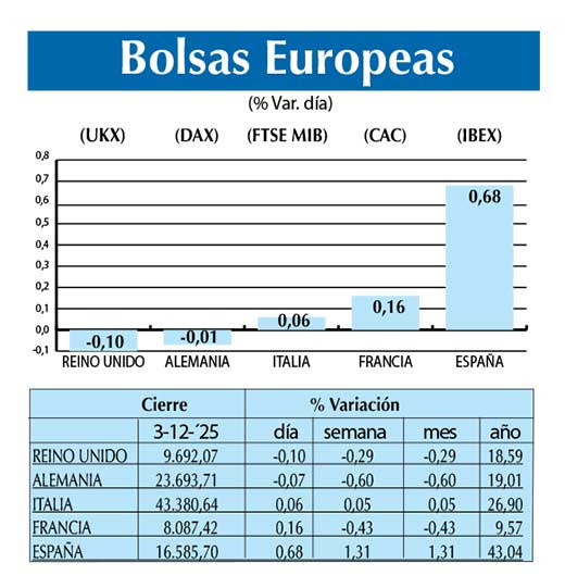 Bolsas Europeas