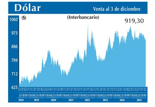 Dolar Interbancario