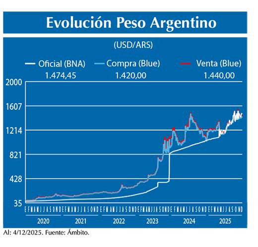 Evolucion peso Argentino