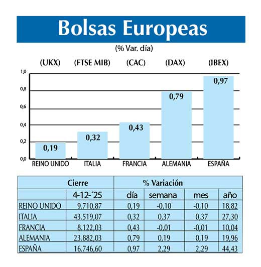 Bolsas Europeas