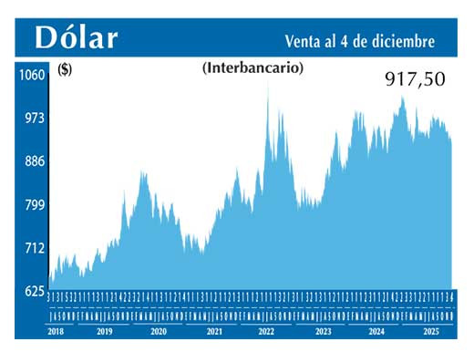 Dolar Interbancario