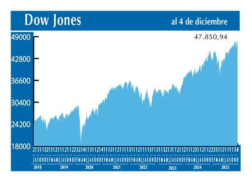 Dow Jones