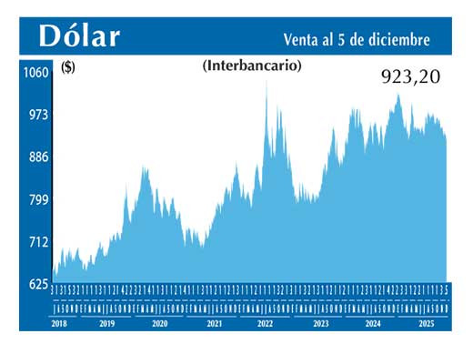Dolar Interbancario