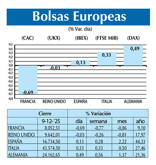 Bolsas Europeas