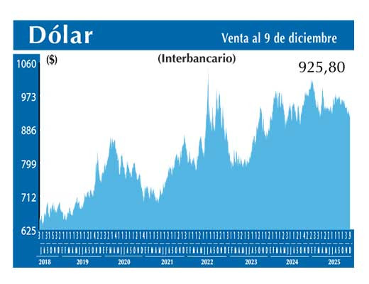 Dolar Interbancario