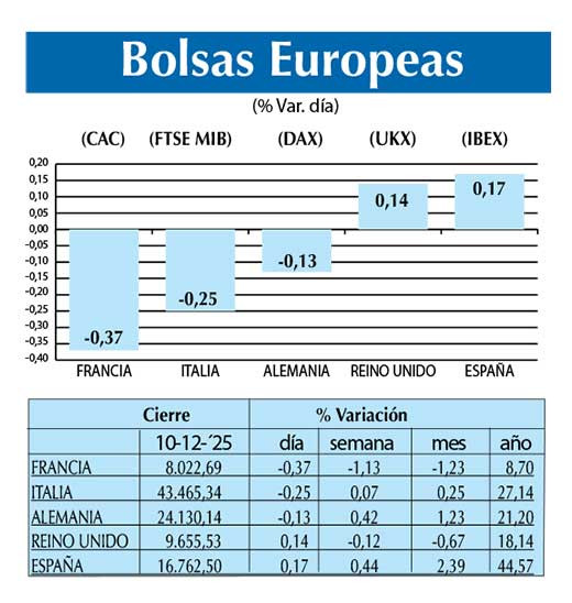 Bolsas Europeas