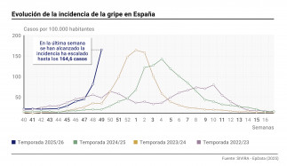 Incidencia de la gripe