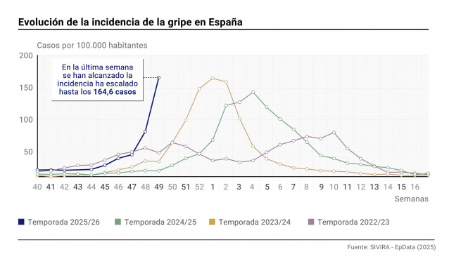 Incidencia de la gripe